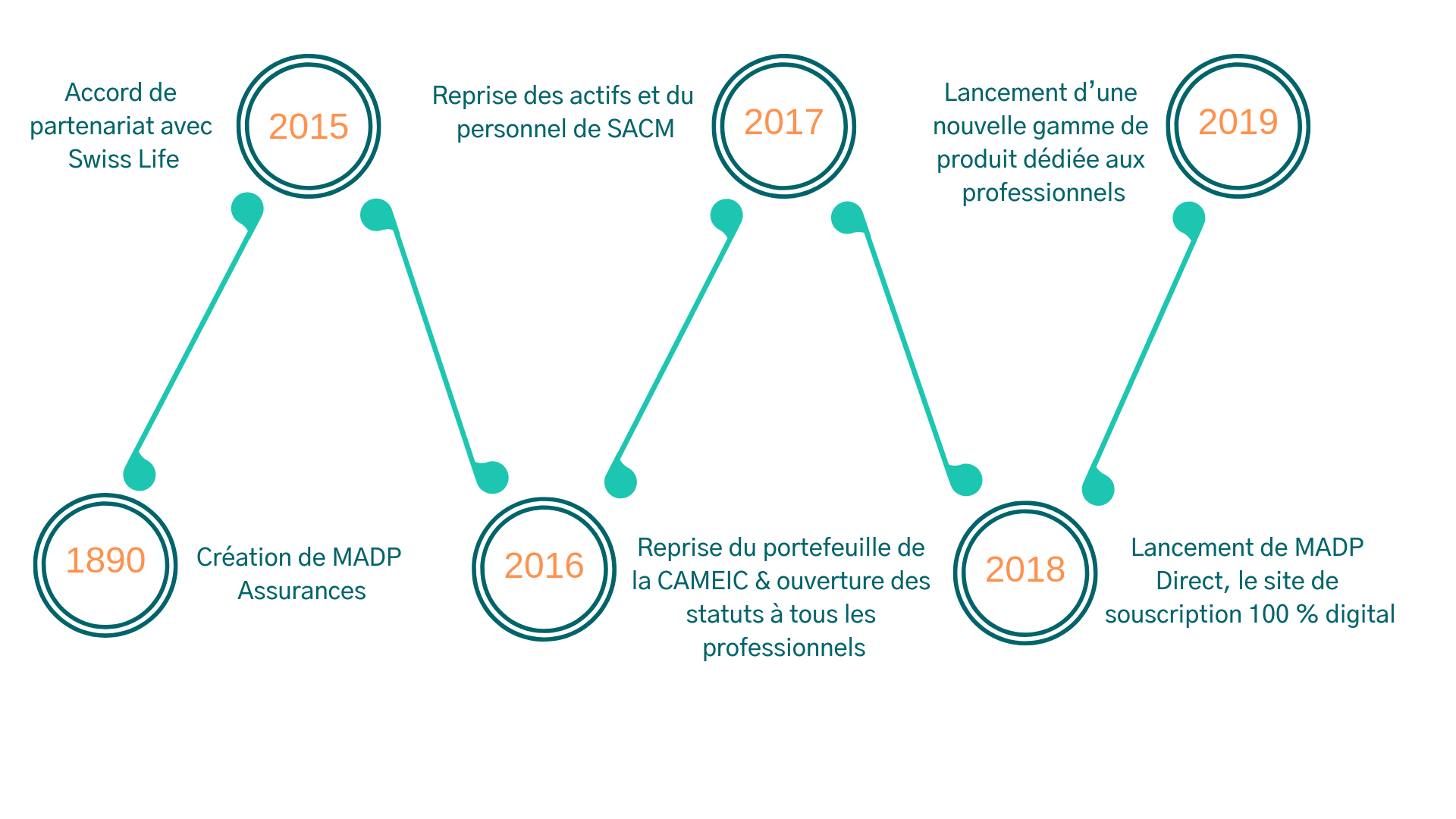 1890 : naissance de la mutuelle des pharmaciens, 2015 : lancement de la santé individuelle et agrément en protection juridique, 2016 : Lancement de la santé collective